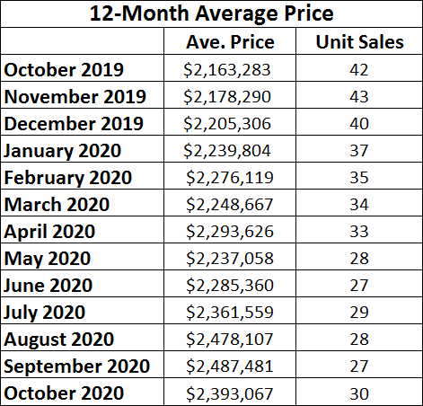 Chaplin Estates Home sales report and statistics for October 2020  from Jethro Seymour, Top Midtown Toronto Realtor